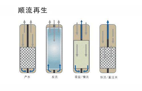 玻璃鋼軟水器的三種再生方式1.jpg