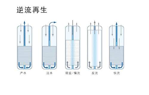 玻璃鋼軟水器的三種再生方式2.jpg
